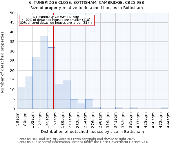 6, TUNBRIDGE CLOSE, BOTTISHAM, CAMBRIDGE, CB25 9EB: Size of property relative to detached houses in Bottisham