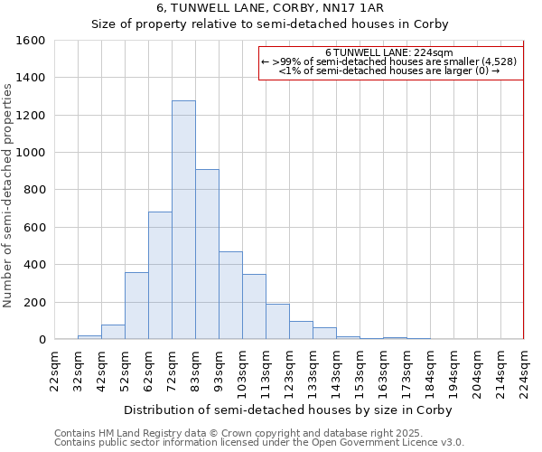 6, TUNWELL LANE, CORBY, NN17 1AR: Size of property relative to detached houses in Corby