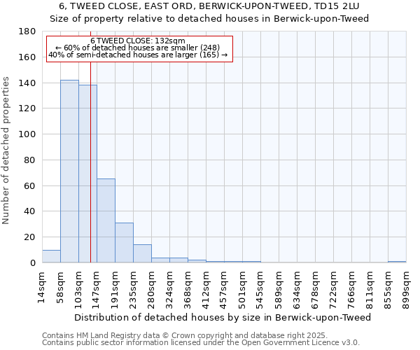 6, TWEED CLOSE, EAST ORD, BERWICK-UPON-TWEED, TD15 2LU: Size of property relative to detached houses in Berwick-upon-Tweed