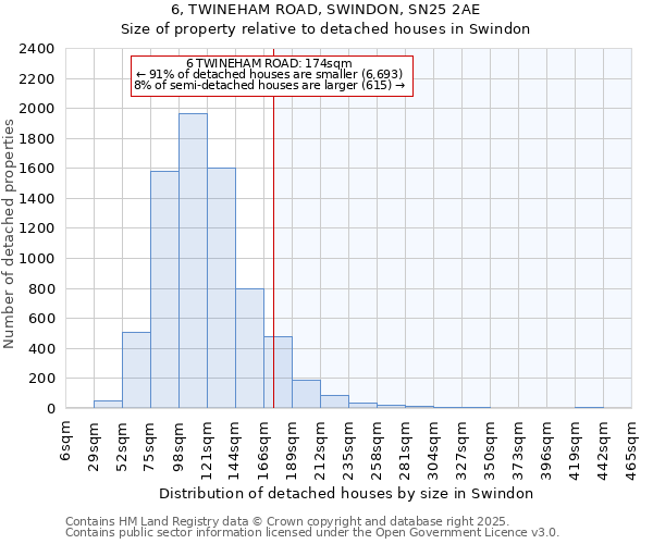 6, TWINEHAM ROAD, SWINDON, SN25 2AE: Size of property relative to detached houses in Swindon