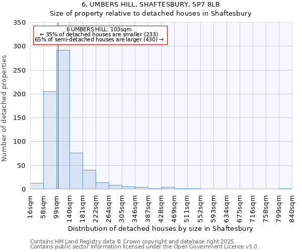 6, UMBERS HILL, SHAFTESBURY, SP7 8LB: Size of property relative to detached houses in Shaftesbury