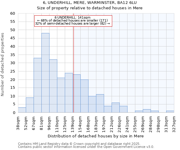 6, UNDERHILL, MERE, WARMINSTER, BA12 6LU: Size of property relative to detached houses in Mere