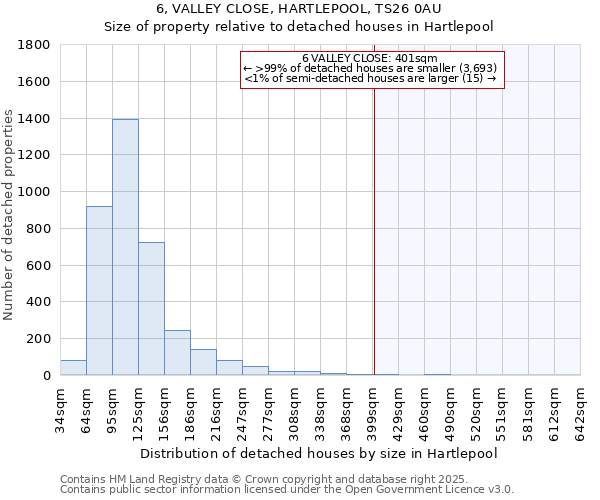 6, VALLEY CLOSE, HARTLEPOOL, TS26 0AU: Size of property relative to detached houses in Hartlepool