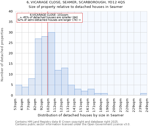 6, VICARAGE CLOSE, SEAMER, SCARBOROUGH, YO12 4QS: Size of property relative to detached houses in Seamer