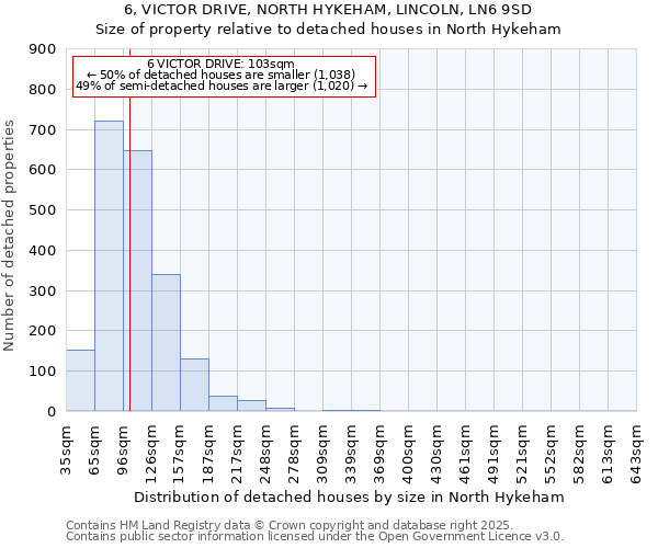 6, VICTOR DRIVE, NORTH HYKEHAM, LINCOLN, LN6 9SD: Size of property relative to detached houses in North Hykeham