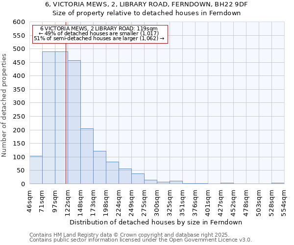 6, VICTORIA MEWS, 2, LIBRARY ROAD, FERNDOWN, BH22 9DF: Size of property relative to detached houses in Ferndown