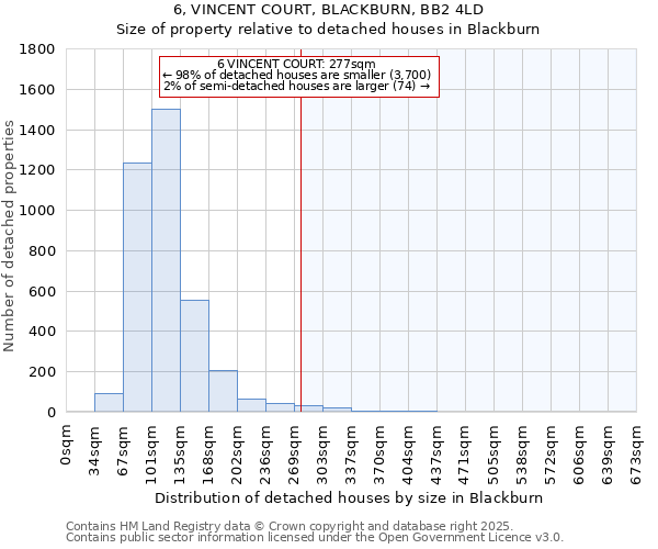 6, VINCENT COURT, BLACKBURN, BB2 4LD: Size of property relative to detached houses in Blackburn