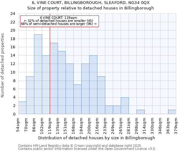 6, VINE COURT, BILLINGBOROUGH, SLEAFORD, NG34 0QX: Size of property relative to detached houses in Billingborough