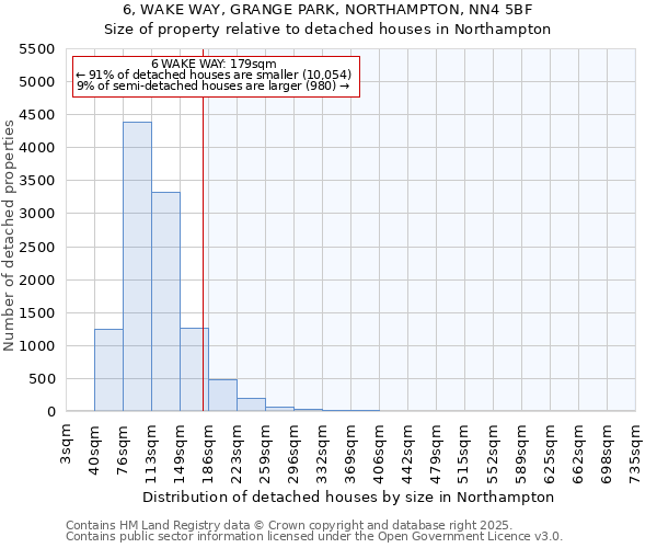 6, WAKE WAY, GRANGE PARK, NORTHAMPTON, NN4 5BF: Size of property relative to detached houses in Northampton