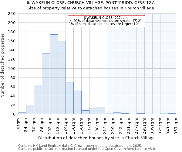 6, WAKELIN CLOSE, CHURCH VILLAGE, PONTYPRIDD, CF38 1GA: Size of property relative to detached houses in Church Village