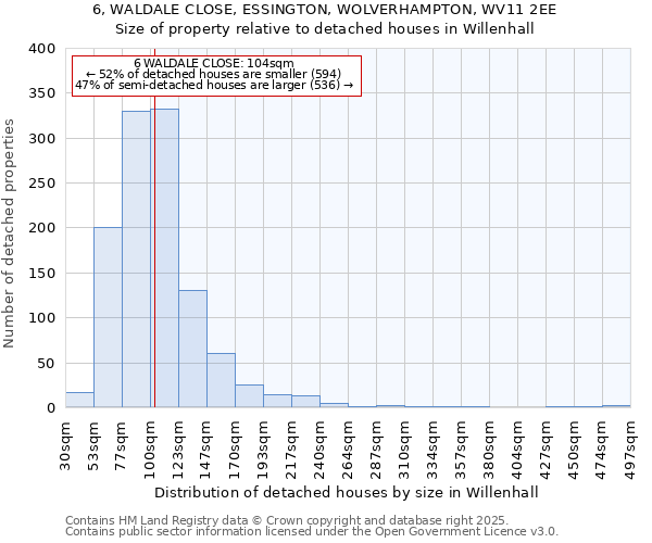 6, WALDALE CLOSE, ESSINGTON, WOLVERHAMPTON, WV11 2EE: Size of property relative to detached houses in Willenhall