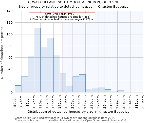 6, WALKER LANE, SOUTHMOOR, ABINGDON, OX13 5NH: Size of property relative to detached houses in Kingston Bagpuize