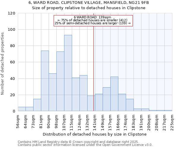 6, WARD ROAD, CLIPSTONE VILLAGE, MANSFIELD, NG21 9FB: Size of property relative to detached houses in Clipstone