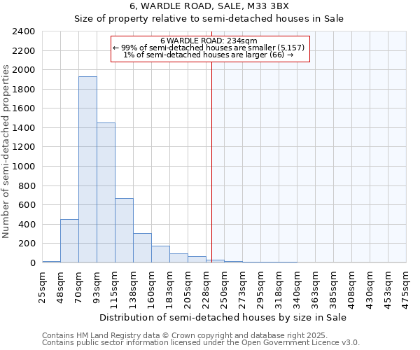 6, WARDLE ROAD, SALE, M33 3BX: Size of property relative to detached houses in Sale