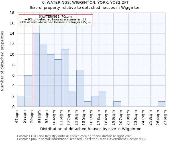 6, WATERINGS, WIGGINTON, YORK, YO32 2FT: Size of property relative to detached houses in Wigginton