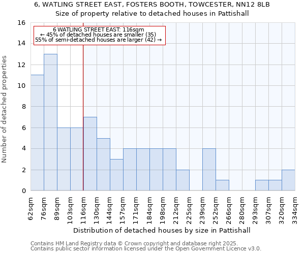 6, WATLING STREET EAST, FOSTERS BOOTH, TOWCESTER, NN12 8LB: Size of property relative to detached houses in Pattishall