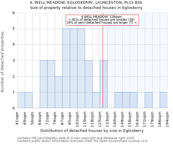 6, WELL MEADOW, EGLOSKERRY, LAUNCESTON, PL15 8SS: Size of property relative to detached houses in Egloskerry