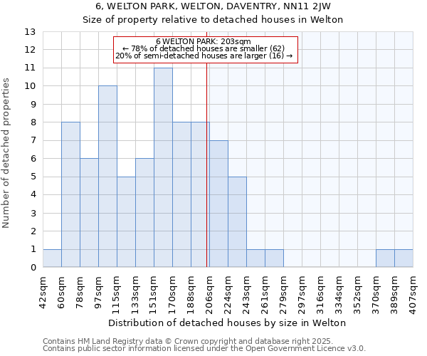 6, WELTON PARK, WELTON, DAVENTRY, NN11 2JW: Size of property relative to detached houses in Welton