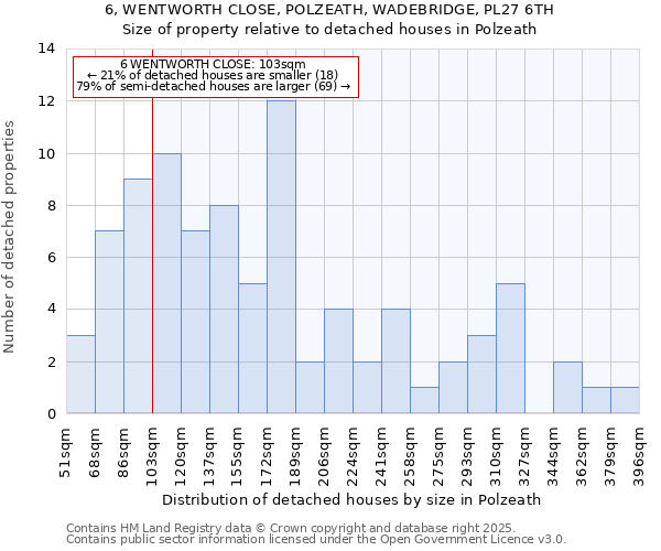 6, WENTWORTH CLOSE, POLZEATH, WADEBRIDGE, PL27 6TH: Size of property relative to detached houses in Polzeath