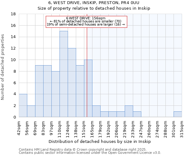 6, WEST DRIVE, INSKIP, PRESTON, PR4 0UU: Size of property relative to detached houses in Inskip