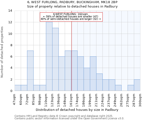 6, WEST FURLONG, PADBURY, BUCKINGHAM, MK18 2BP: Size of property relative to detached houses in Padbury