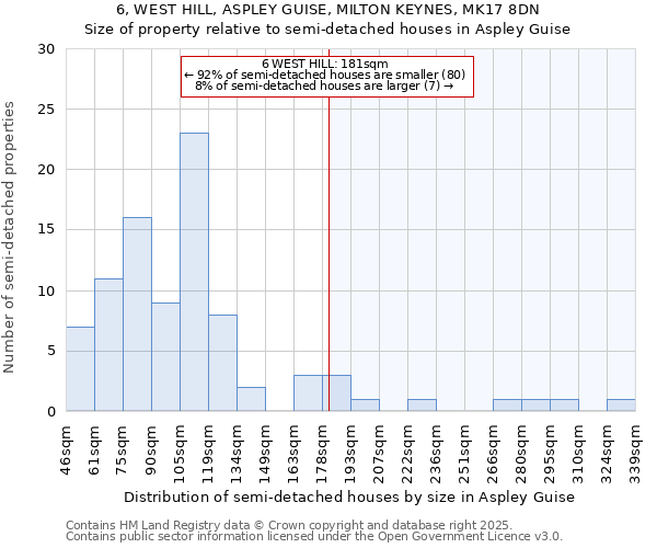 6, WEST HILL, ASPLEY GUISE, MILTON KEYNES, MK17 8DN: Size of property relative to detached houses in Aspley Guise