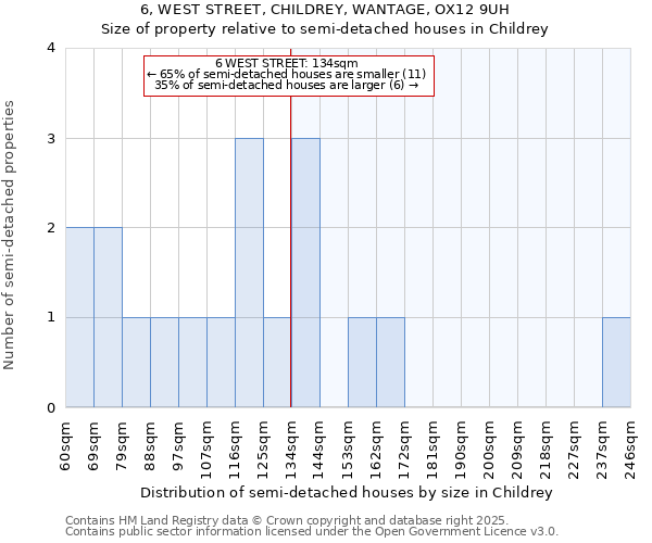 6, WEST STREET, CHILDREY, WANTAGE, OX12 9UH: Size of property relative to detached houses in Childrey