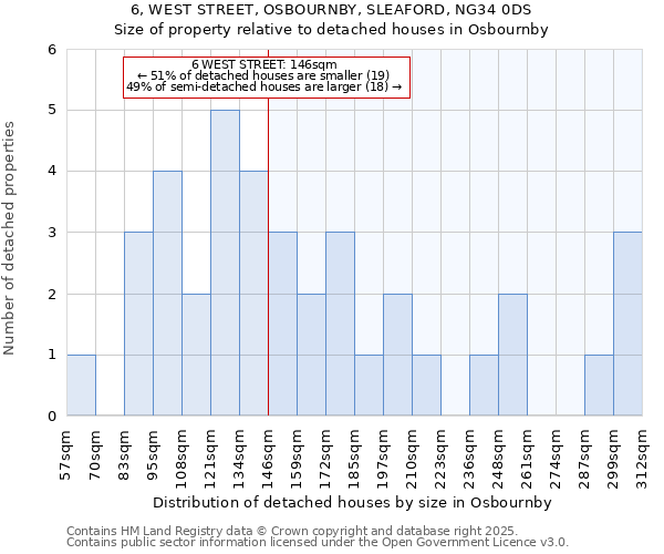 6, WEST STREET, OSBOURNBY, SLEAFORD, NG34 0DS: Size of property relative to detached houses in Osbournby