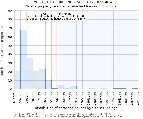 6, WEST STREET, RIDDINGS, ALFRETON, DE55 4EW: Size of property relative to detached houses in Riddings