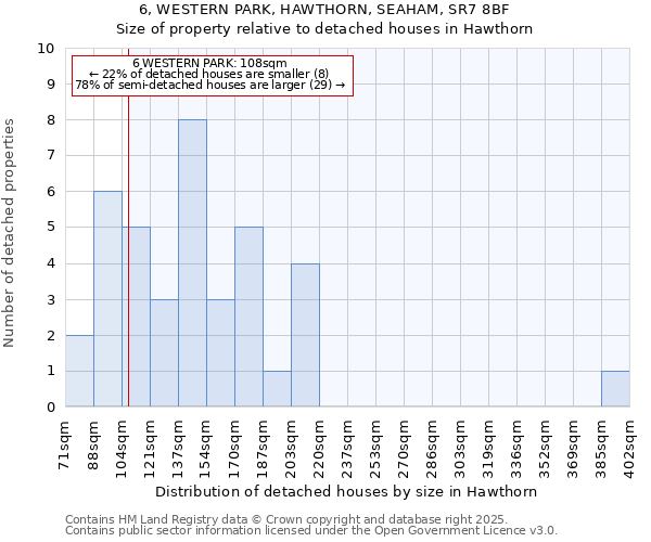 6, WESTERN PARK, HAWTHORN, SEAHAM, SR7 8BF: Size of property relative to detached houses in Hawthorn