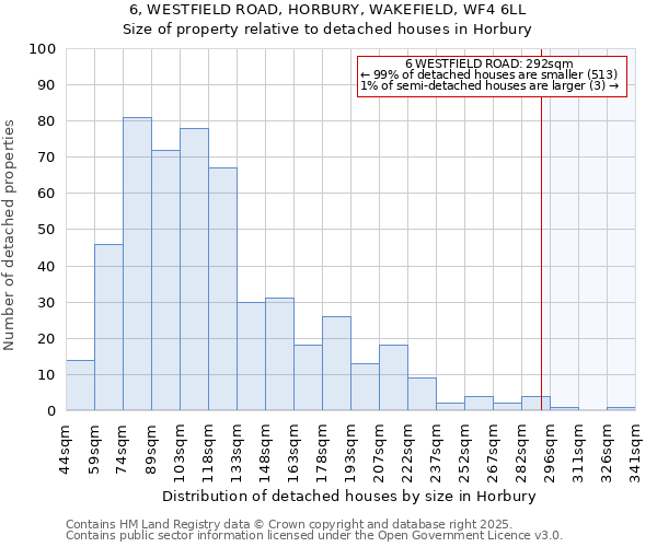 6, WESTFIELD ROAD, HORBURY, WAKEFIELD, WF4 6LL: Size of property relative to detached houses in Horbury