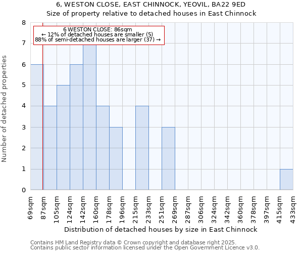 6, WESTON CLOSE, EAST CHINNOCK, YEOVIL, BA22 9ED: Size of property relative to detached houses in East Chinnock