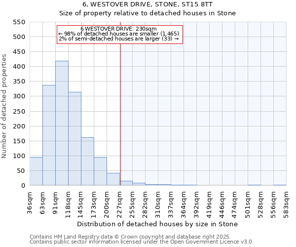 6, WESTOVER DRIVE, STONE, ST15 8TT: Size of property relative to detached houses in Stone