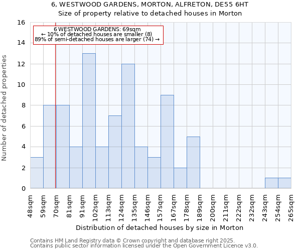 6, WESTWOOD GARDENS, MORTON, ALFRETON, DE55 6HT: Size of property relative to detached houses in Morton