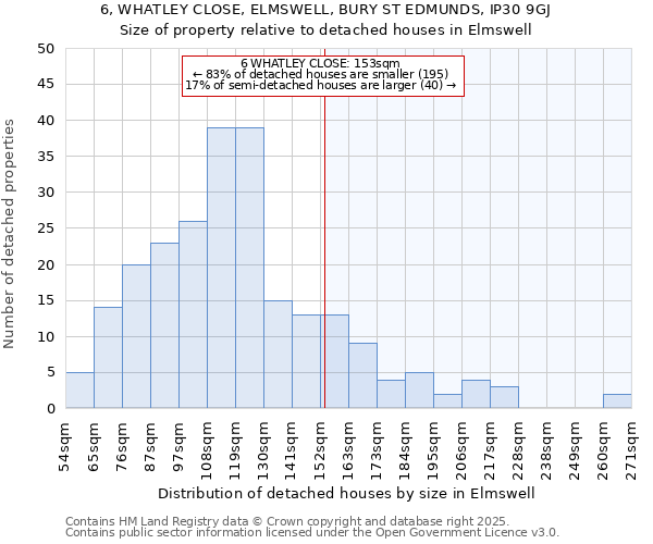 6, WHATLEY CLOSE, ELMSWELL, BURY ST EDMUNDS, IP30 9GJ: Size of property relative to detached houses in Elmswell