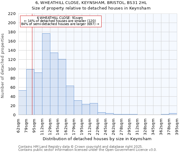 6, WHEATHILL CLOSE, KEYNSHAM, BRISTOL, BS31 2HL: Size of property relative to detached houses in Keynsham