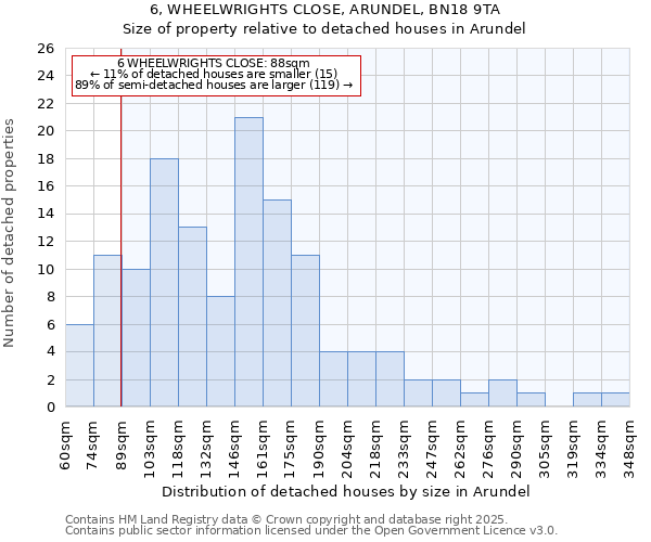 6, WHEELWRIGHTS CLOSE, ARUNDEL, BN18 9TA: Size of property relative to detached houses in Arundel