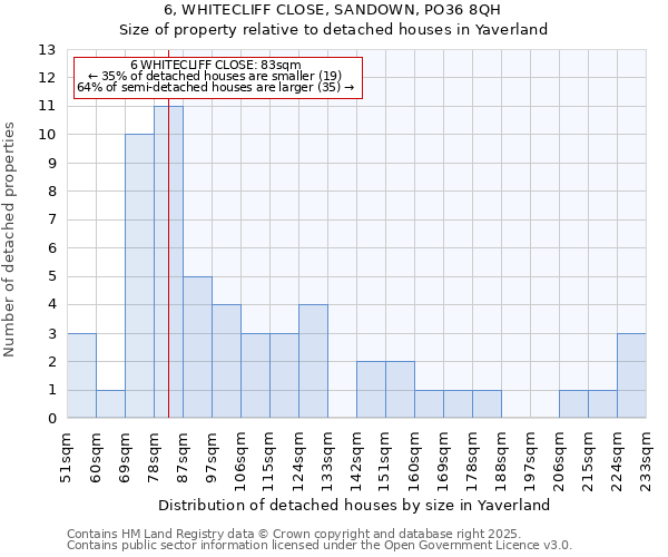 6, WHITECLIFF CLOSE, SANDOWN, PO36 8QH: Size of property relative to detached houses in Yaverland