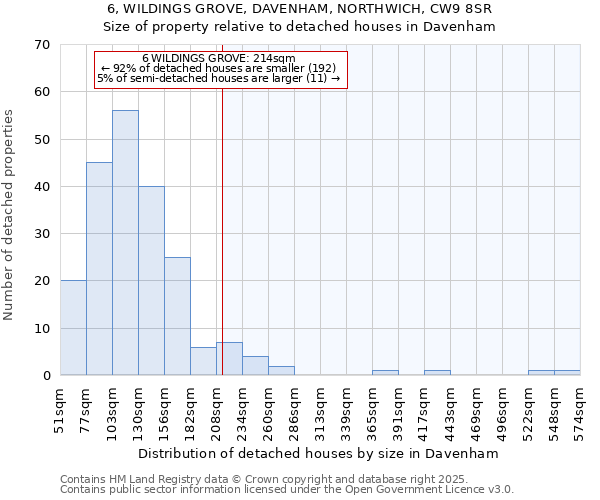 6, WILDINGS GROVE, DAVENHAM, NORTHWICH, CW9 8SR: Size of property relative to detached houses in Davenham