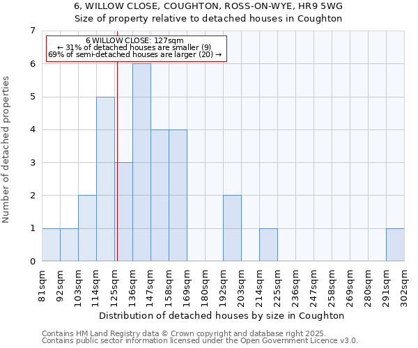 6, WILLOW CLOSE, COUGHTON, ROSS-ON-WYE, HR9 5WG: Size of property relative to detached houses in Coughton