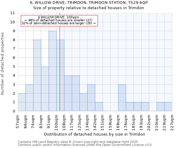 6, WILLOW DRIVE, TRIMDON, TRIMDON STATION, TS29 6QP: Size of property relative to detached houses in Trimdon