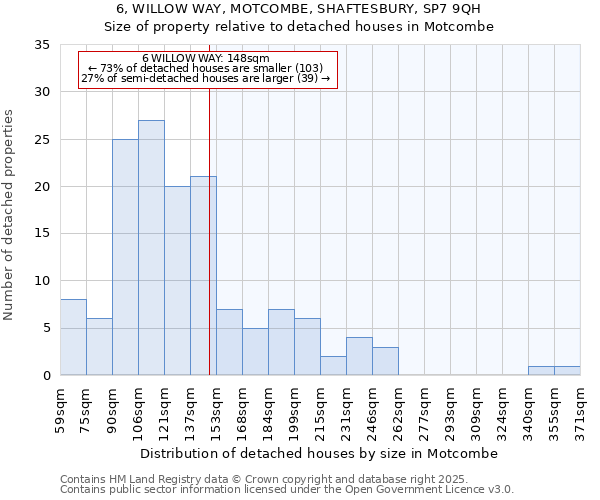 6, WILLOW WAY, MOTCOMBE, SHAFTESBURY, SP7 9QH: Size of property relative to detached houses in Motcombe