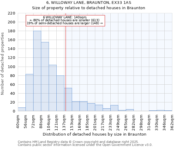 6, WILLOWAY LANE, BRAUNTON, EX33 1AS: Size of property relative to detached houses in Braunton