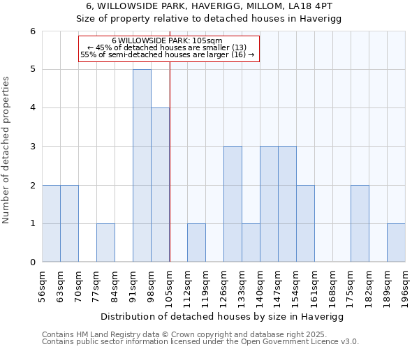 6, WILLOWSIDE PARK, HAVERIGG, MILLOM, LA18 4PT: Size of property relative to detached houses in Haverigg