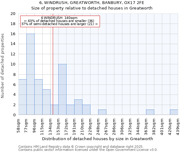 6, WINDRUSH, GREATWORTH, BANBURY, OX17 2FE: Size of property relative to detached houses in Greatworth