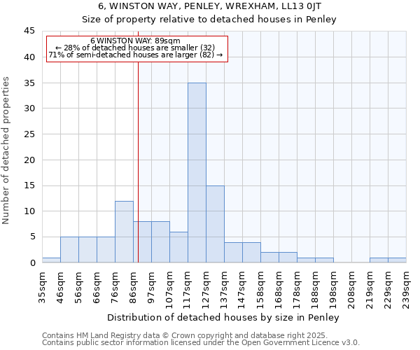 6, WINSTON WAY, PENLEY, WREXHAM, LL13 0JT: Size of property relative to detached houses in Penley