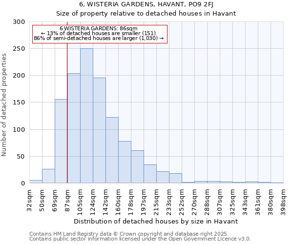 6, WISTERIA GARDENS, HAVANT, PO9 2FJ: Size of property relative to detached houses in Havant