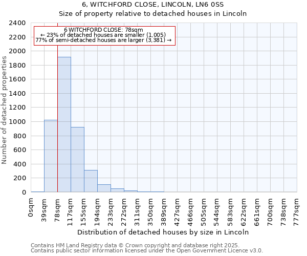 6, WITCHFORD CLOSE, LINCOLN, LN6 0SS: Size of property relative to detached houses in Lincoln