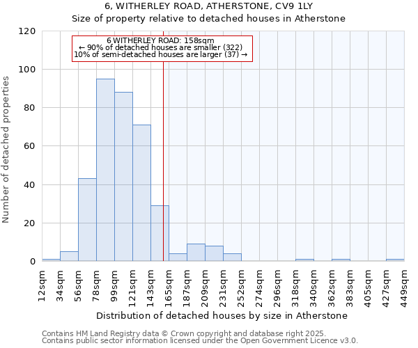 6, WITHERLEY ROAD, ATHERSTONE, CV9 1LY: Size of property relative to detached houses in Atherstone