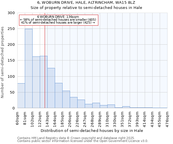 6, WOBURN DRIVE, HALE, ALTRINCHAM, WA15 8LZ: Size of property relative to detached houses in Hale